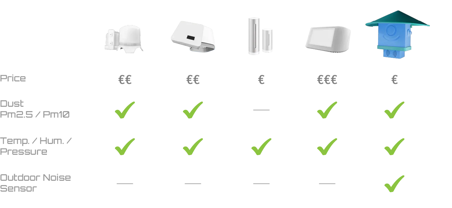 Noise measurement setup