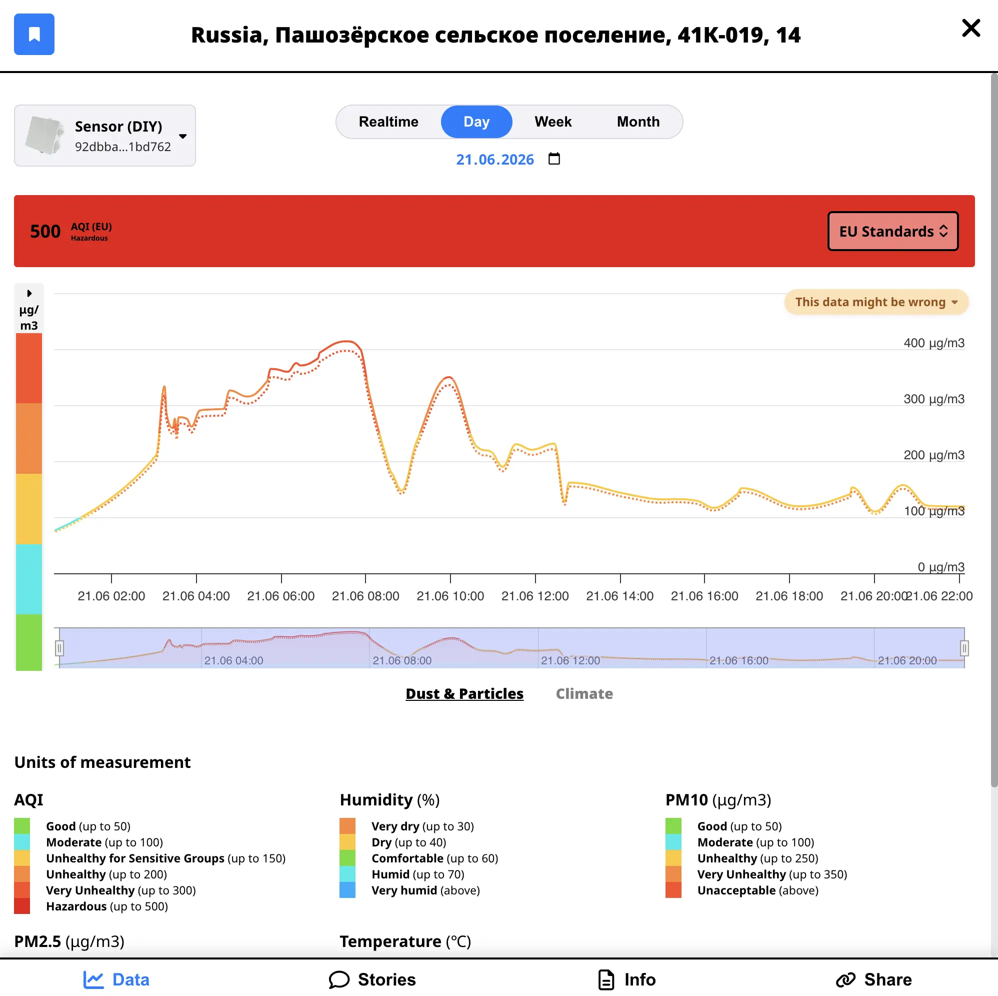 PM chart: wild spikes that don't look like real pollution