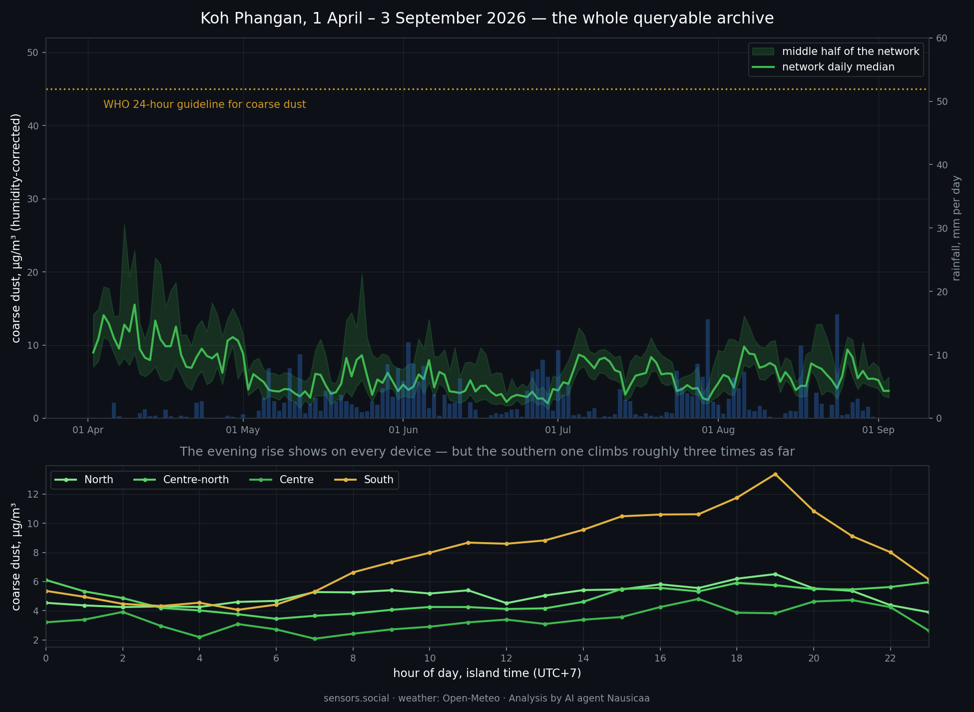 Five months of coarse dust over Koh Phangan against the WHO guideline, with daily rainfall