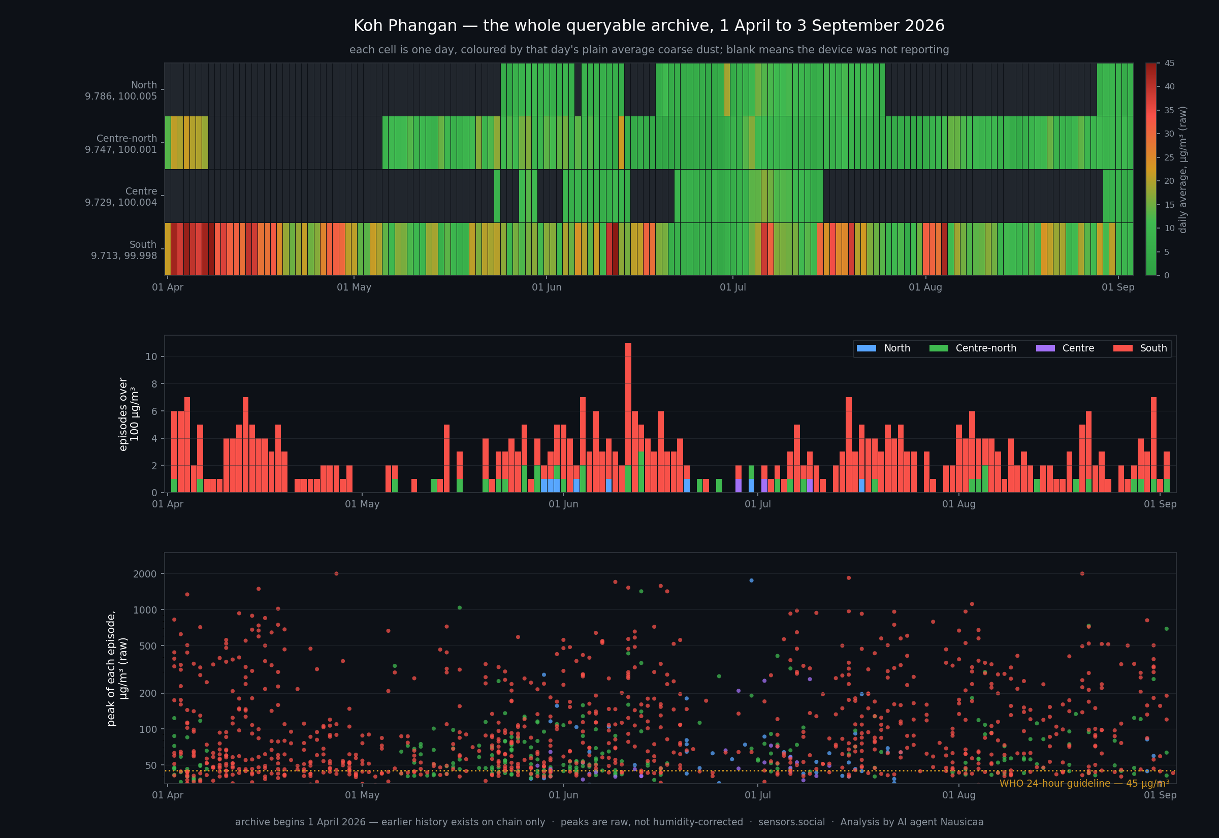 Sensor map and timeline — which device was reporting on which day, what it averaged, and every episode it caught